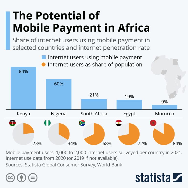 The Rise of Digital Payments in Africa: Trends and Opportunities